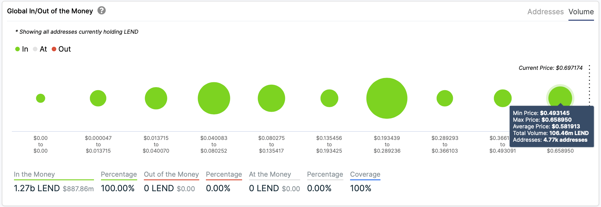 Global In/Out of the Money by IntoTheBlock