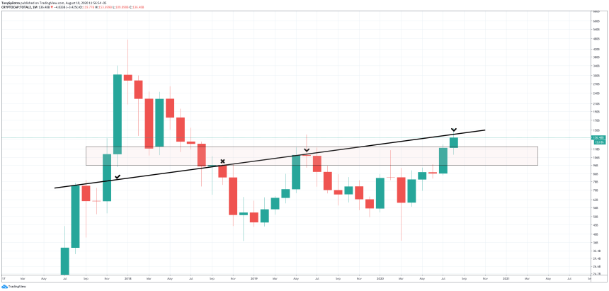 altcoin ascending trendline alt season bitcoin btc dominance monthly