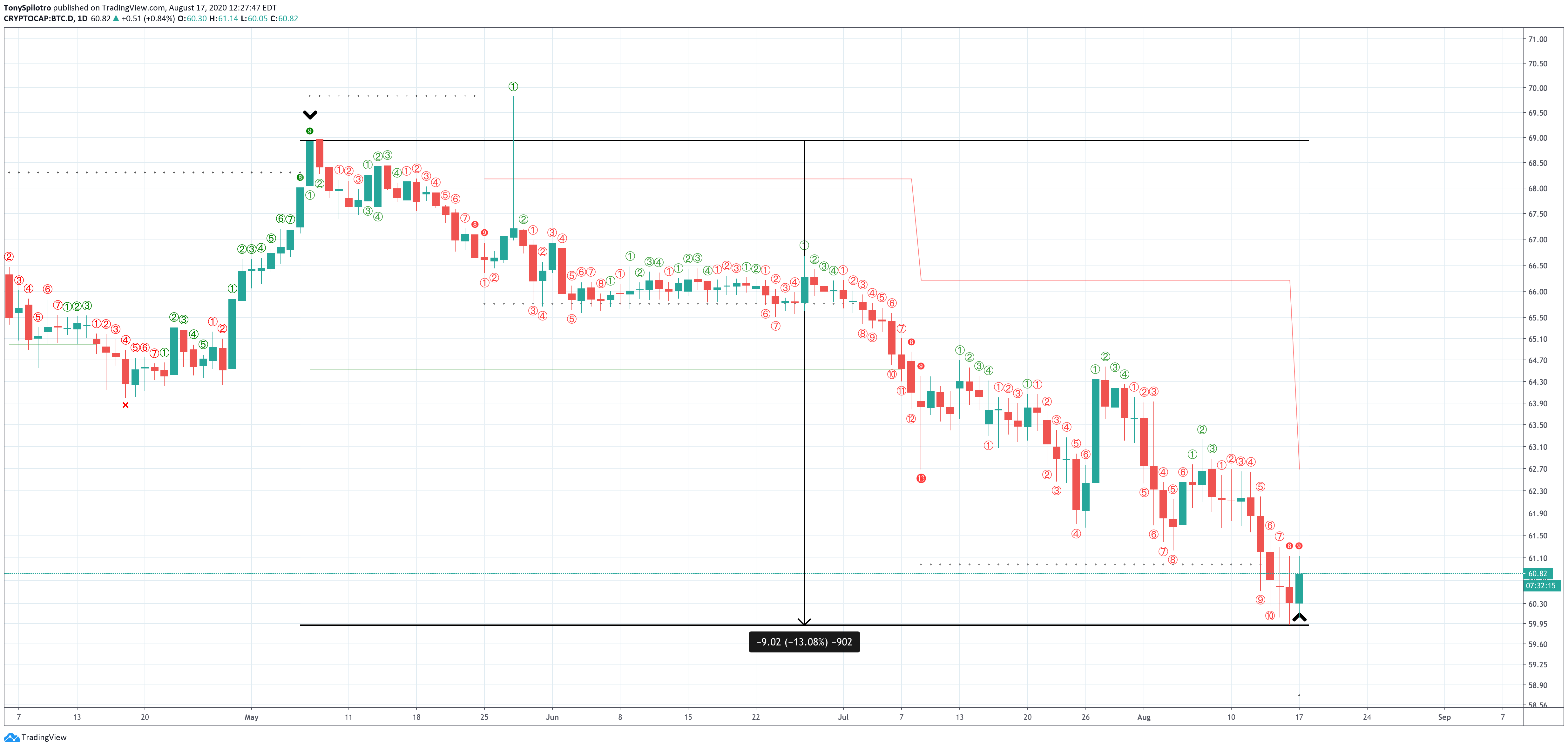 bitcoin dominance btc d altcoins td 9 buy bearish divergence RSI