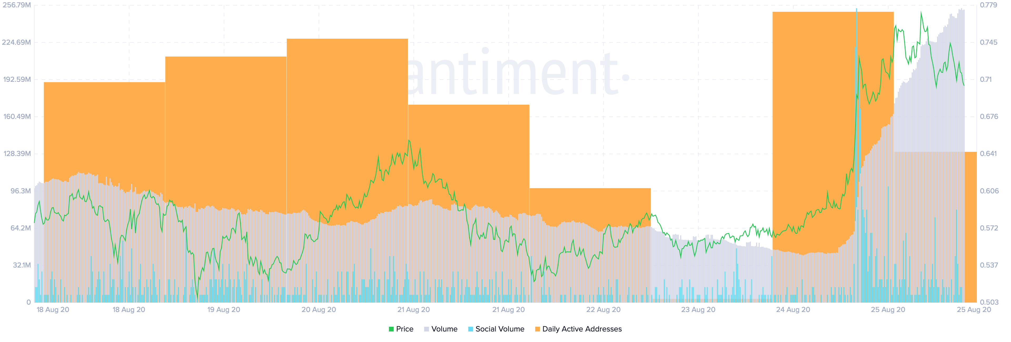 Aave's On-Chain and Social Volume by Santiment