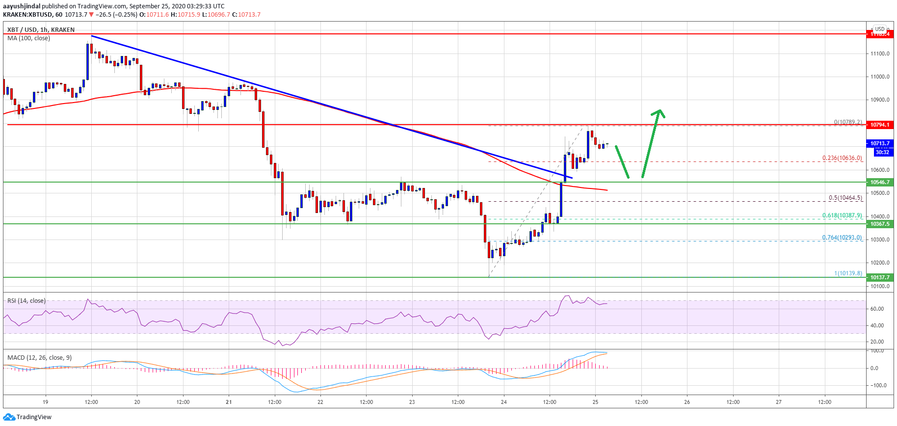 Bitcoin Price