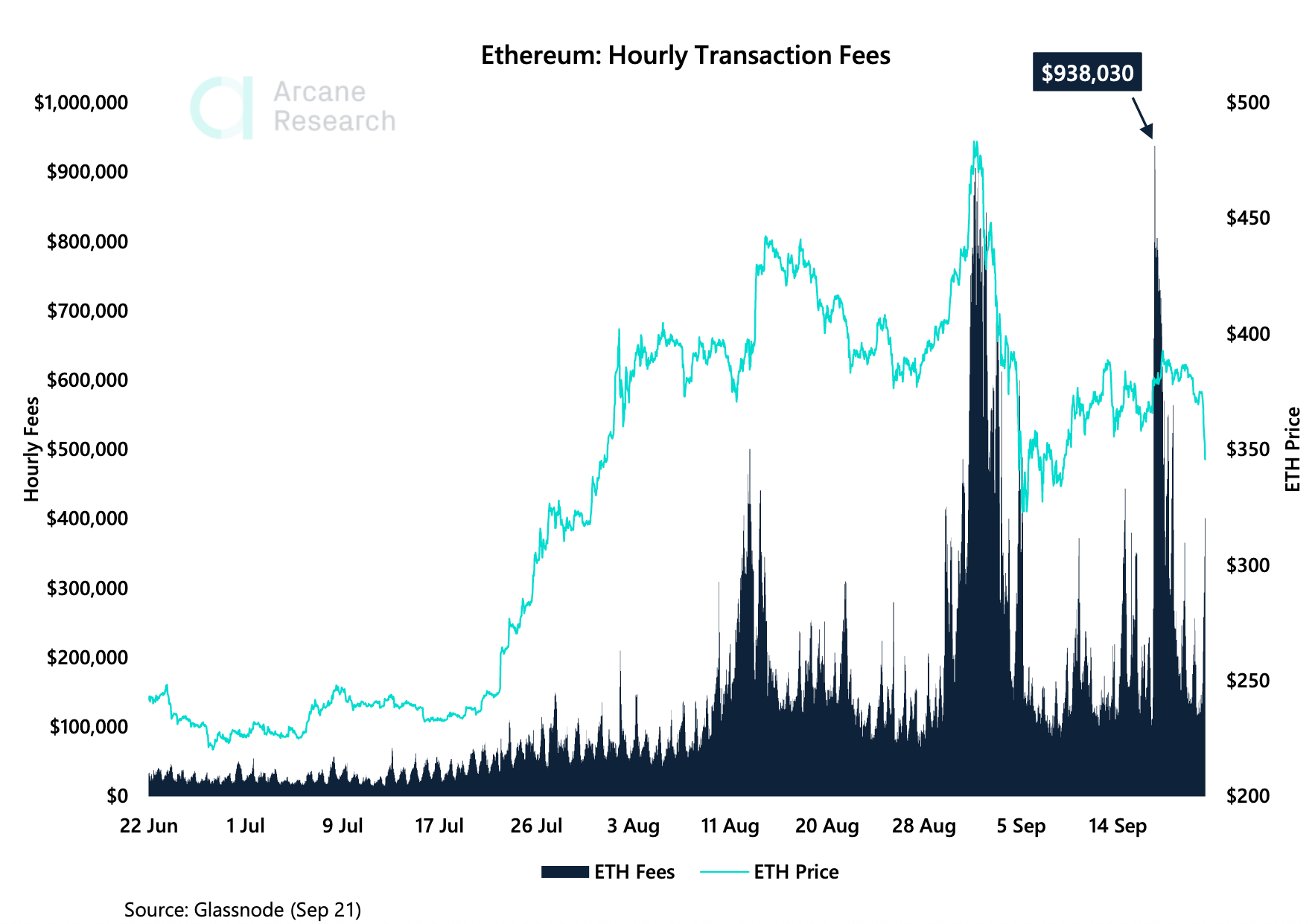 ethereum gas fees uniswap uni token defi