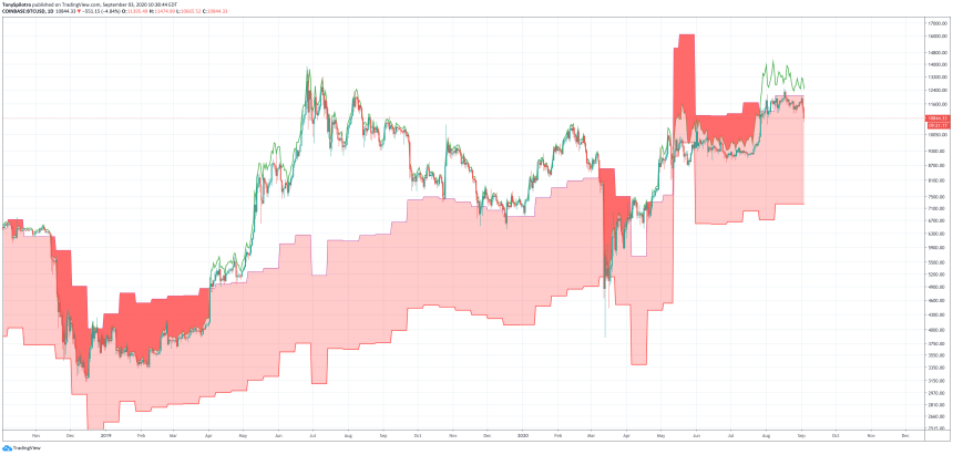 bitcoin btcusd cost of production