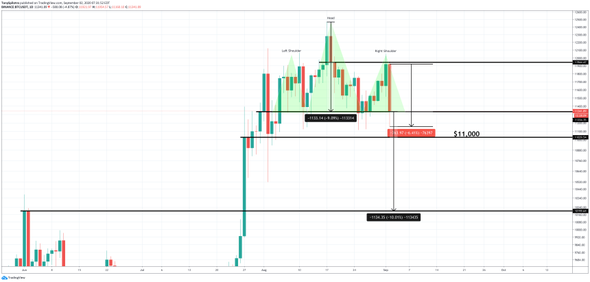 bitcoin btcusd head and shoulders