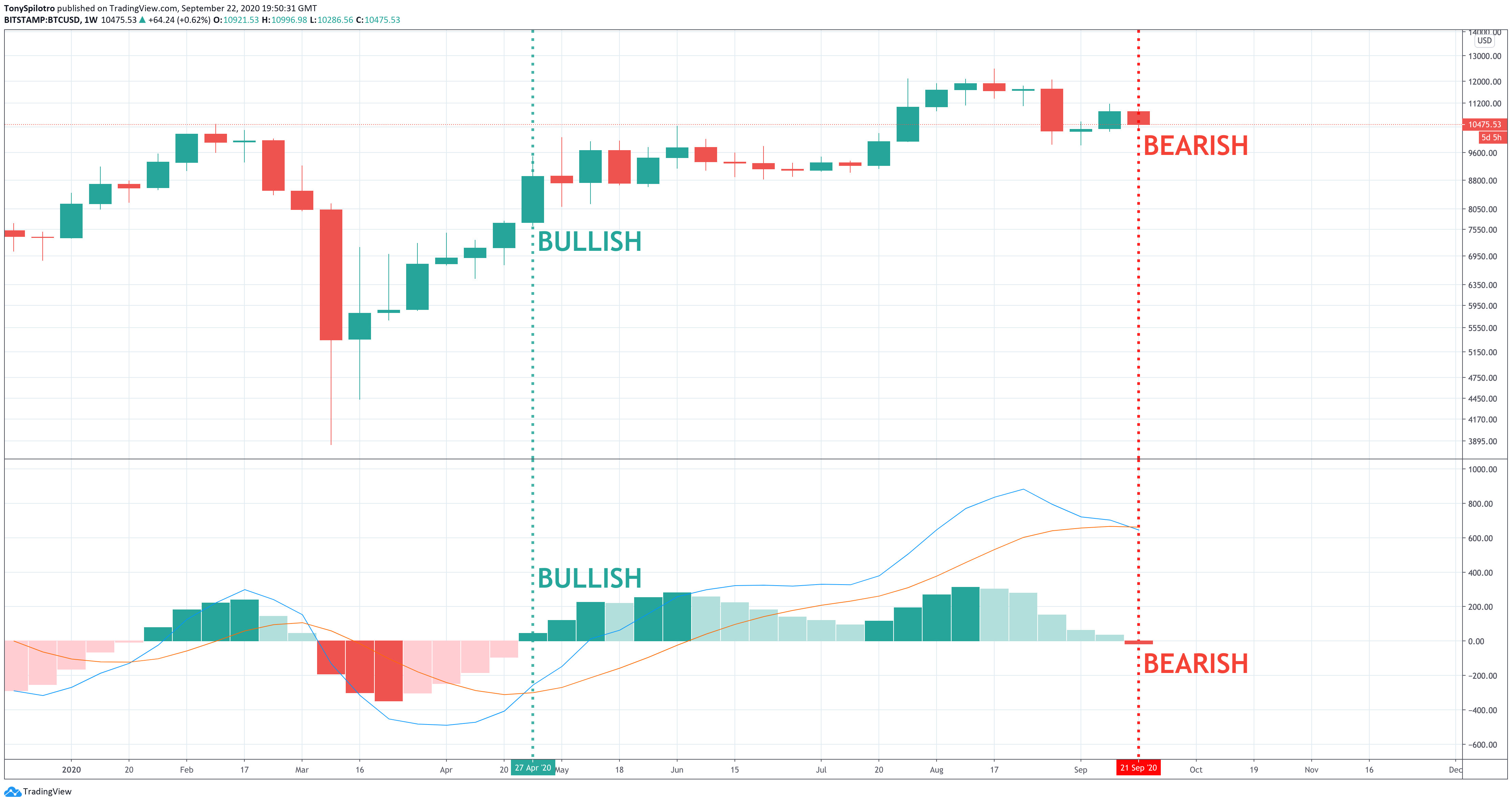 btcusd macd weekly