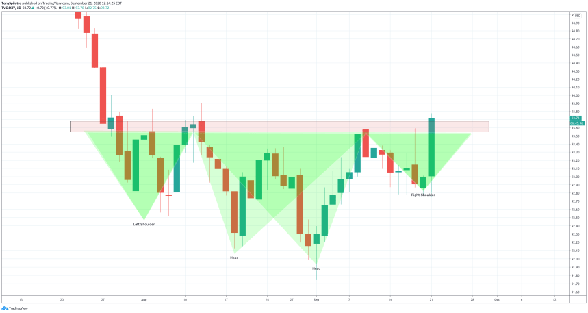 dxy dollar inverse complex head and shoulders