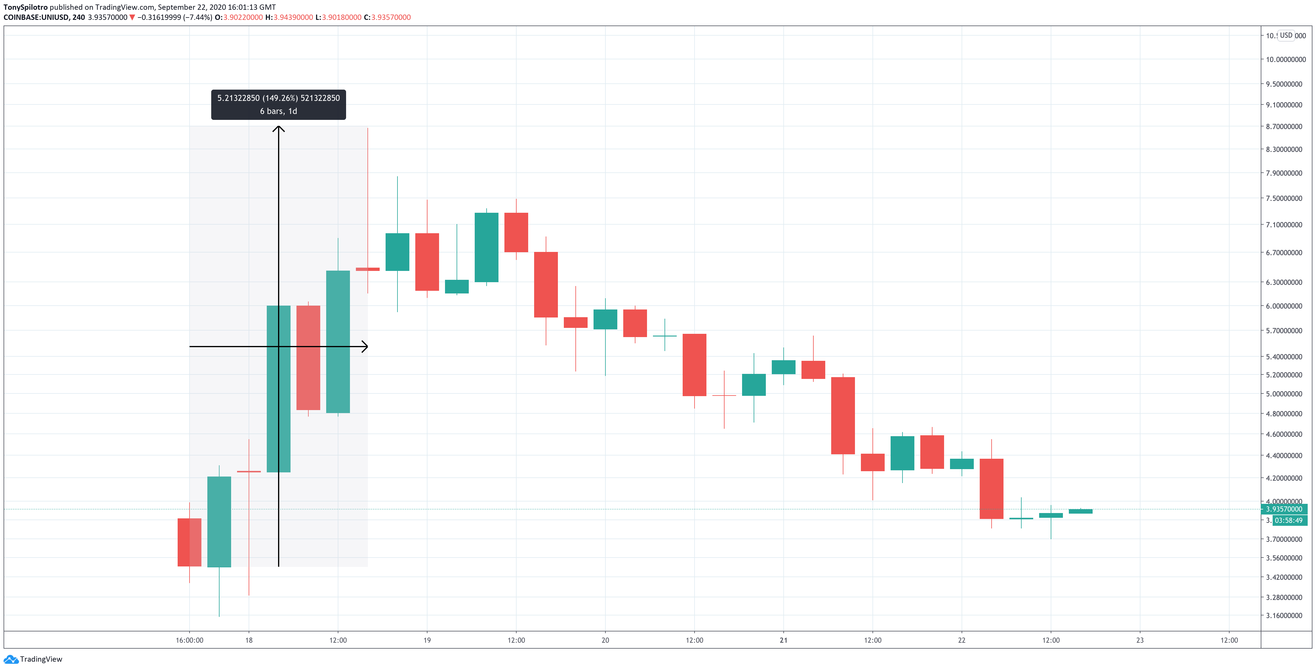 ethereum gas fees uniswap uni token defi