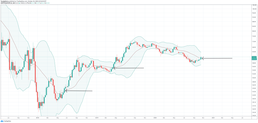 bitcoin dominance btc d altcoins crypto bollinger bands