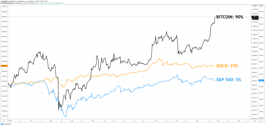 bitcoin gold sp500 spx xau usd btc