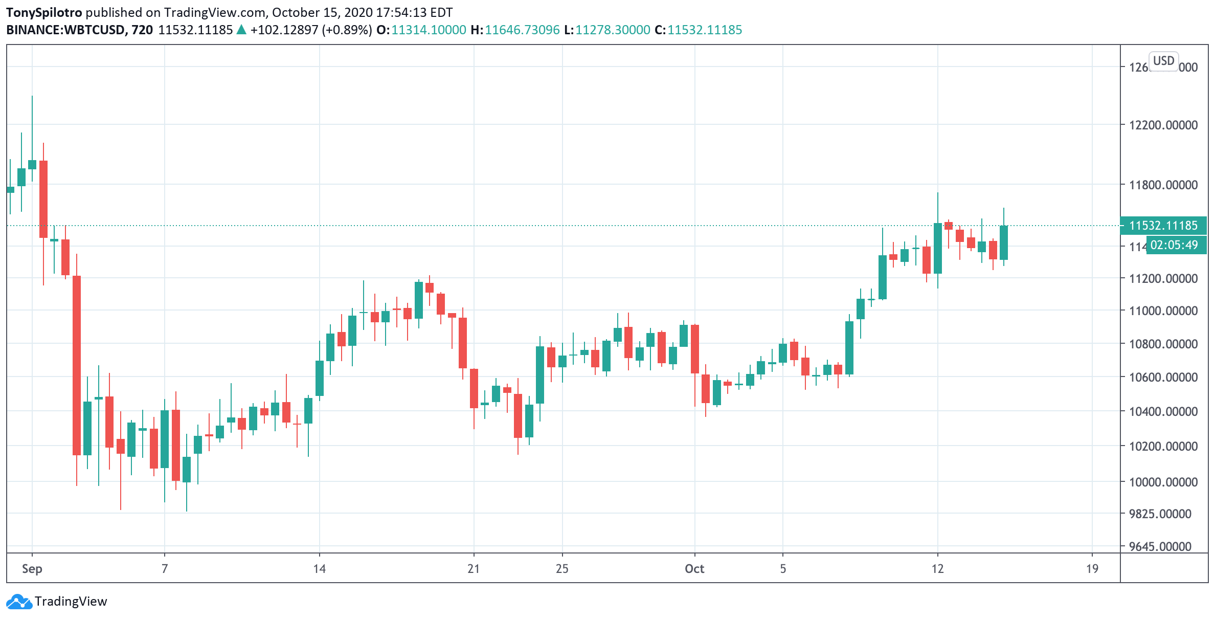 wrapped bitcoin wbtc coinbase wbtcusd