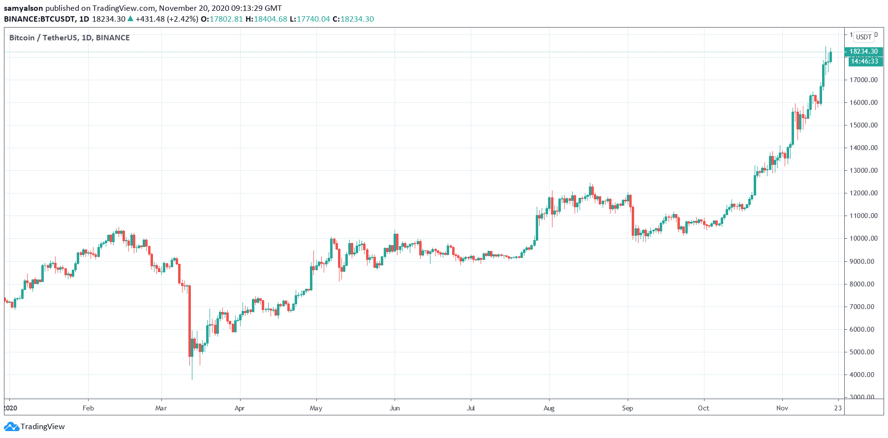 Bitcoin daily chart