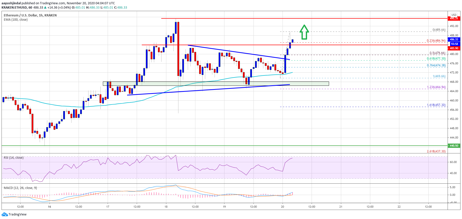 Ethereum Price