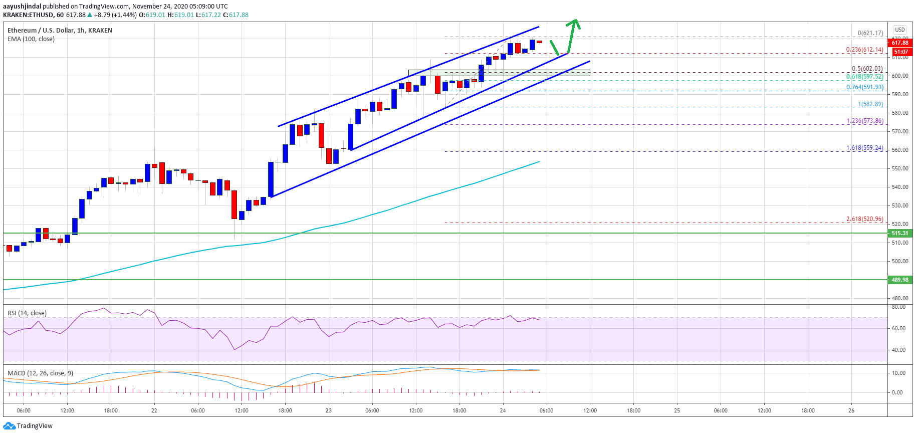 Ethereum Price