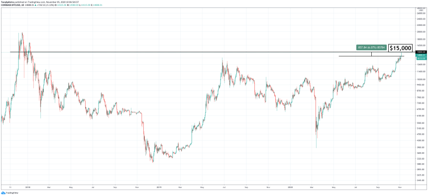 bitcoin 15000