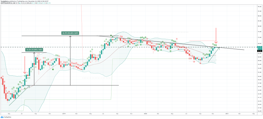 bitcoin btc dominance cryptocap-btc d altcoins td9