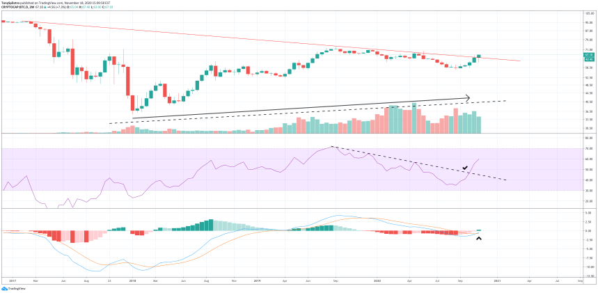 bitcoin dominance btc d