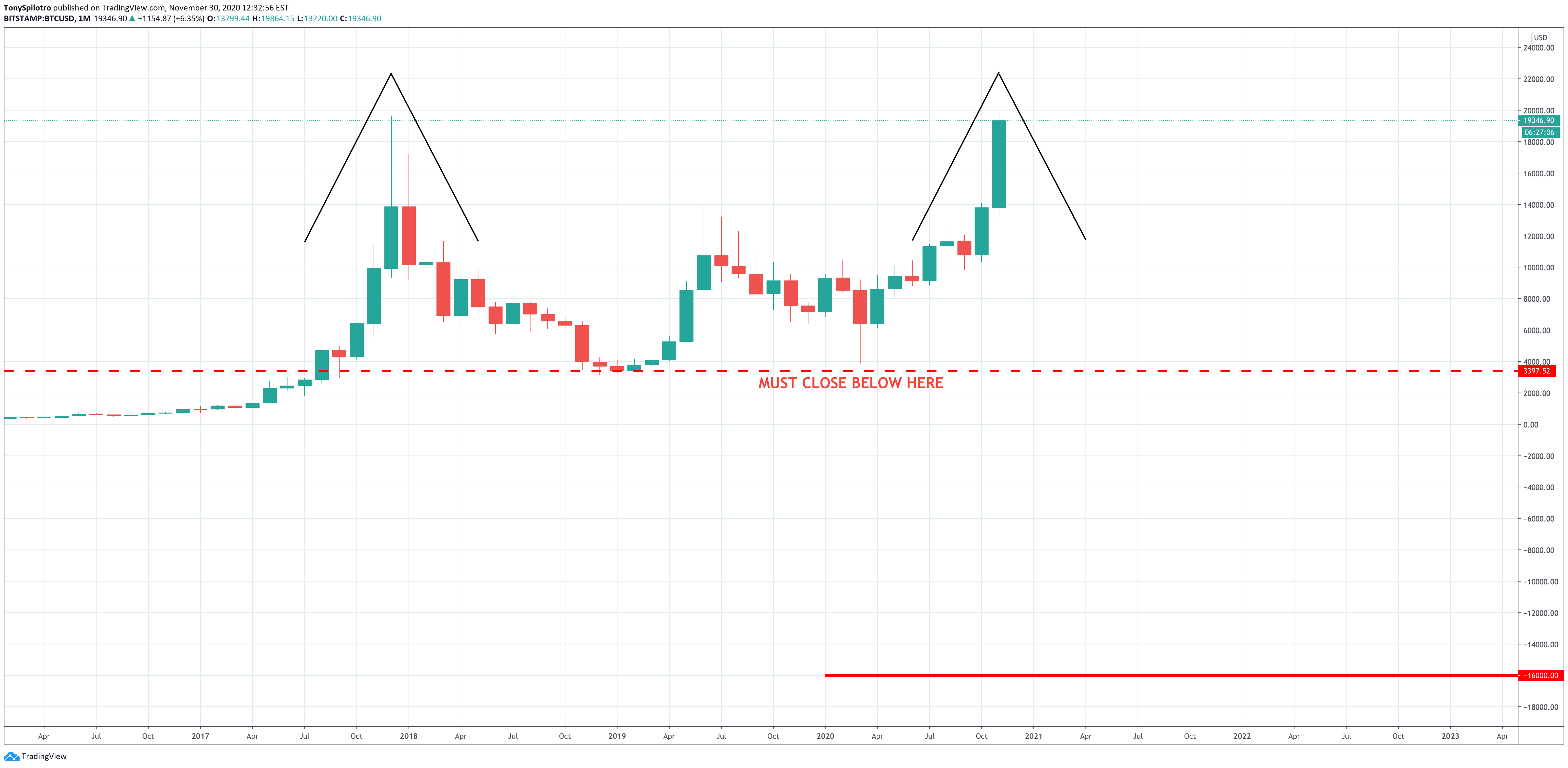 bitcoin double top ascending triangle