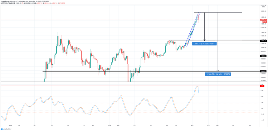 bitcoin fisher transform zoomed