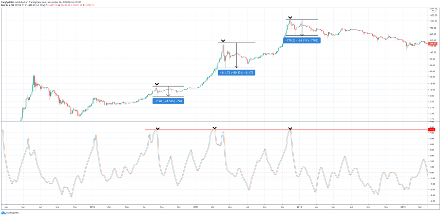 bitcoin fisher transform zoomed