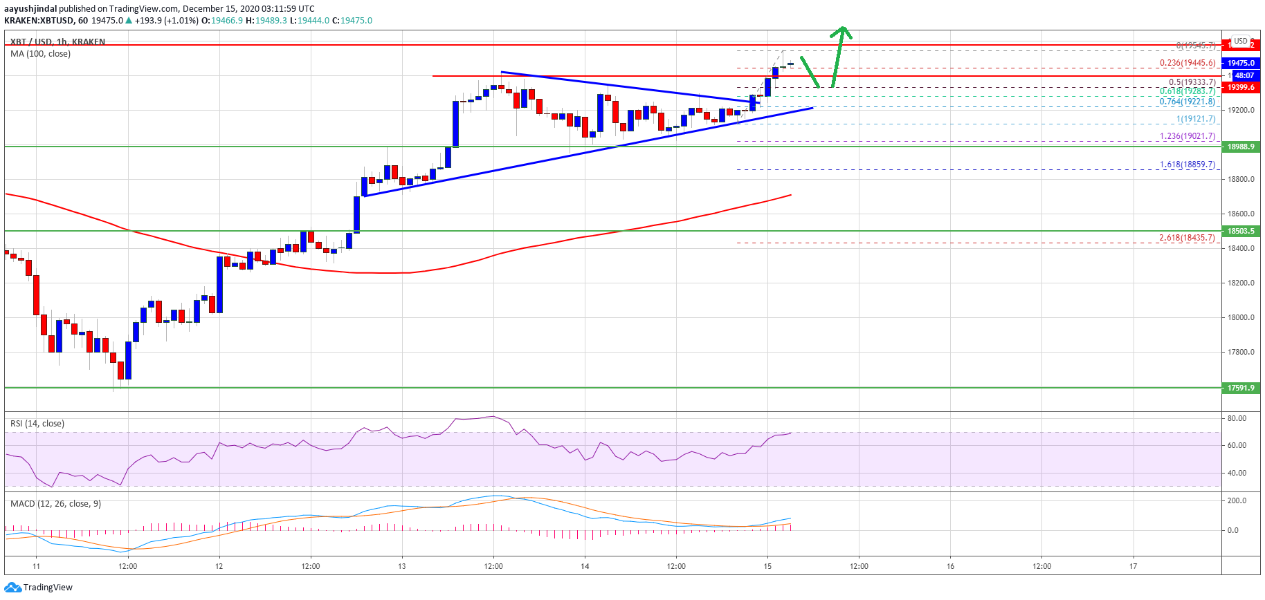 Bitcoin Price