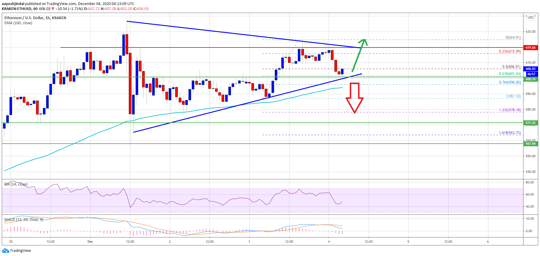 Ethereum Price