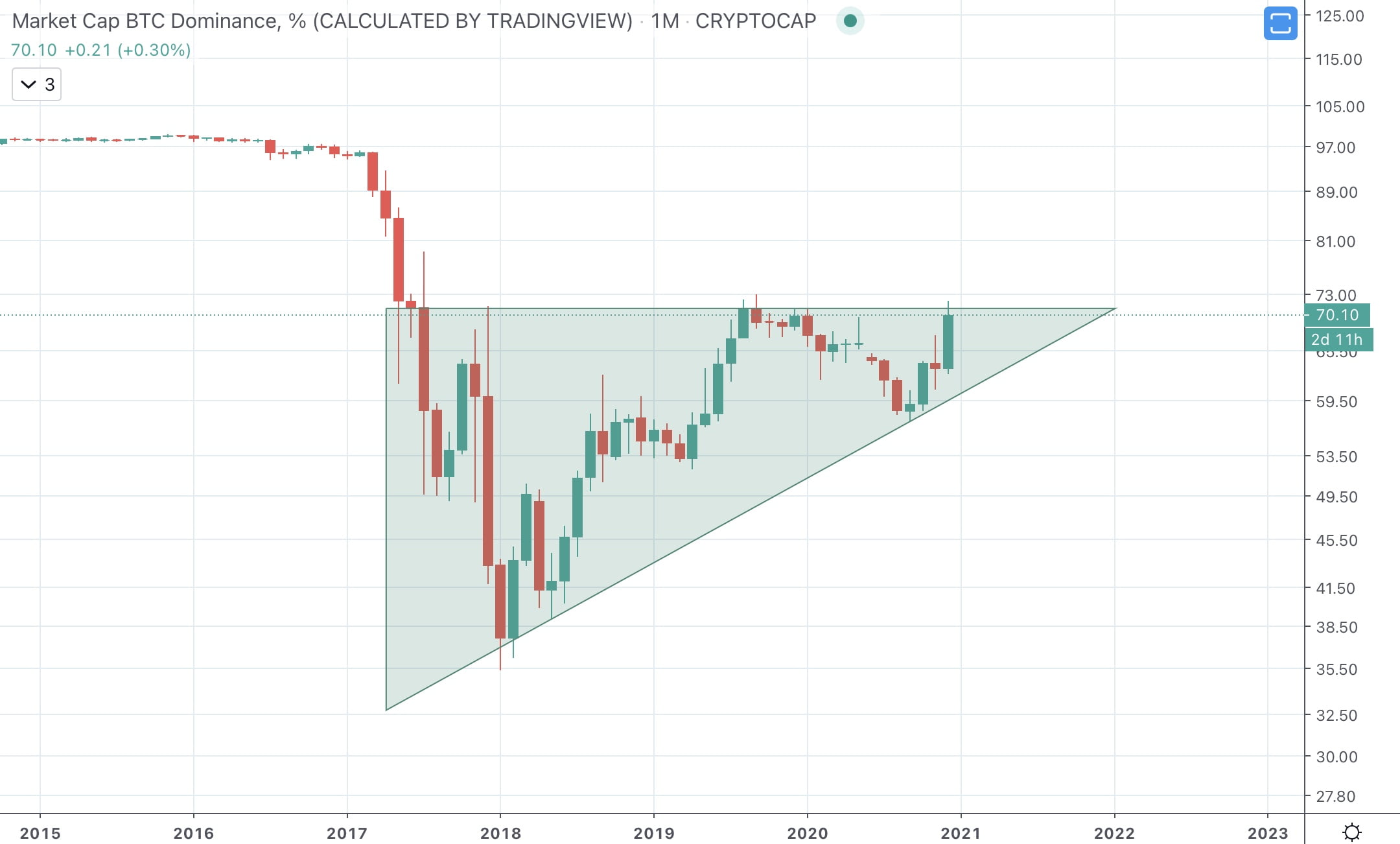 ascending triangle