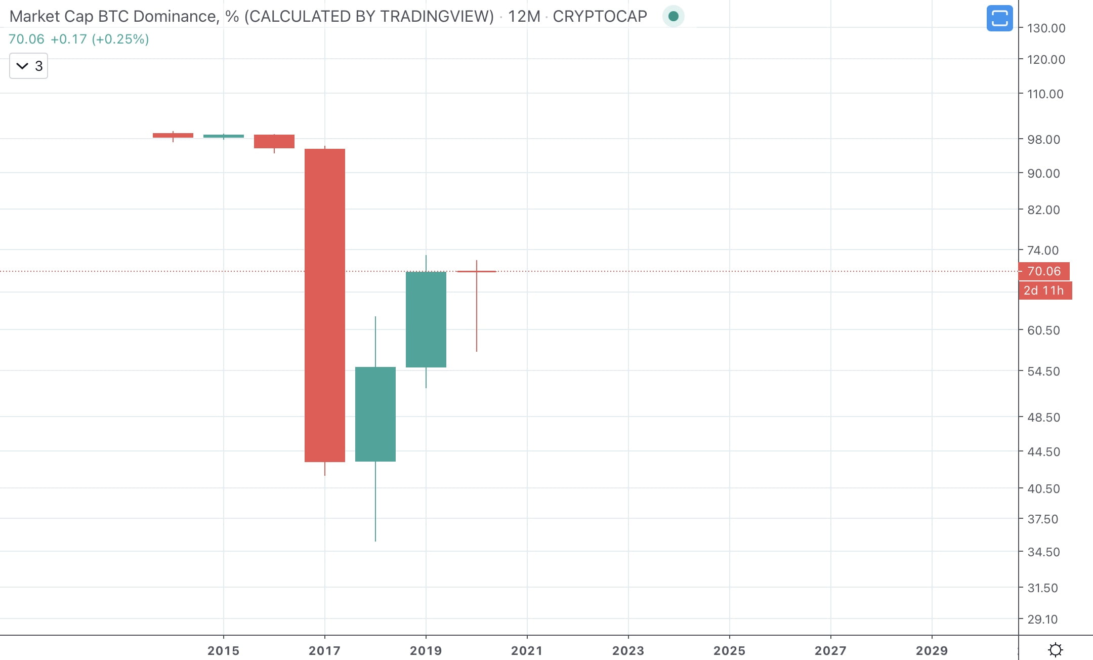 btc dominance bitcoin altcoins