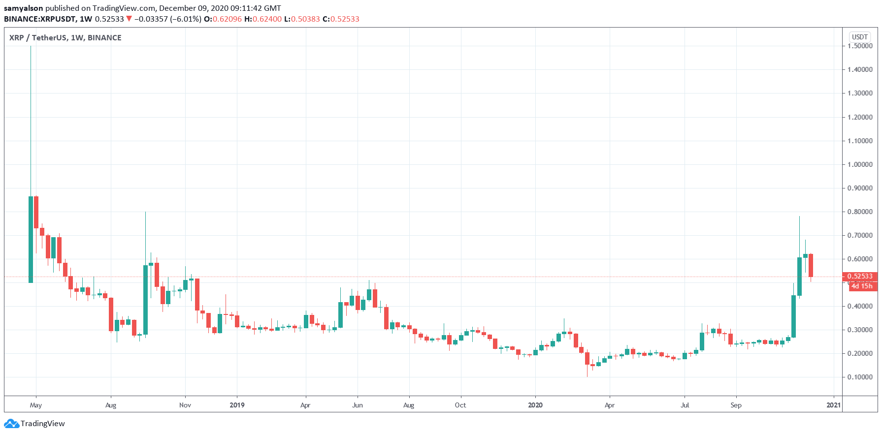 Ripple XRP weekly chart