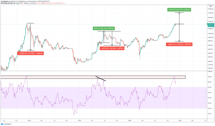 bitcoin price overbought relative strength index crypto fomo