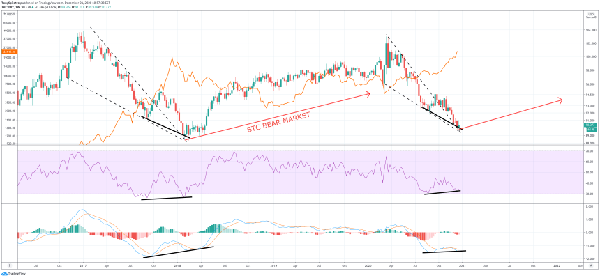  bitcoin btcusd dollar dxy fractal