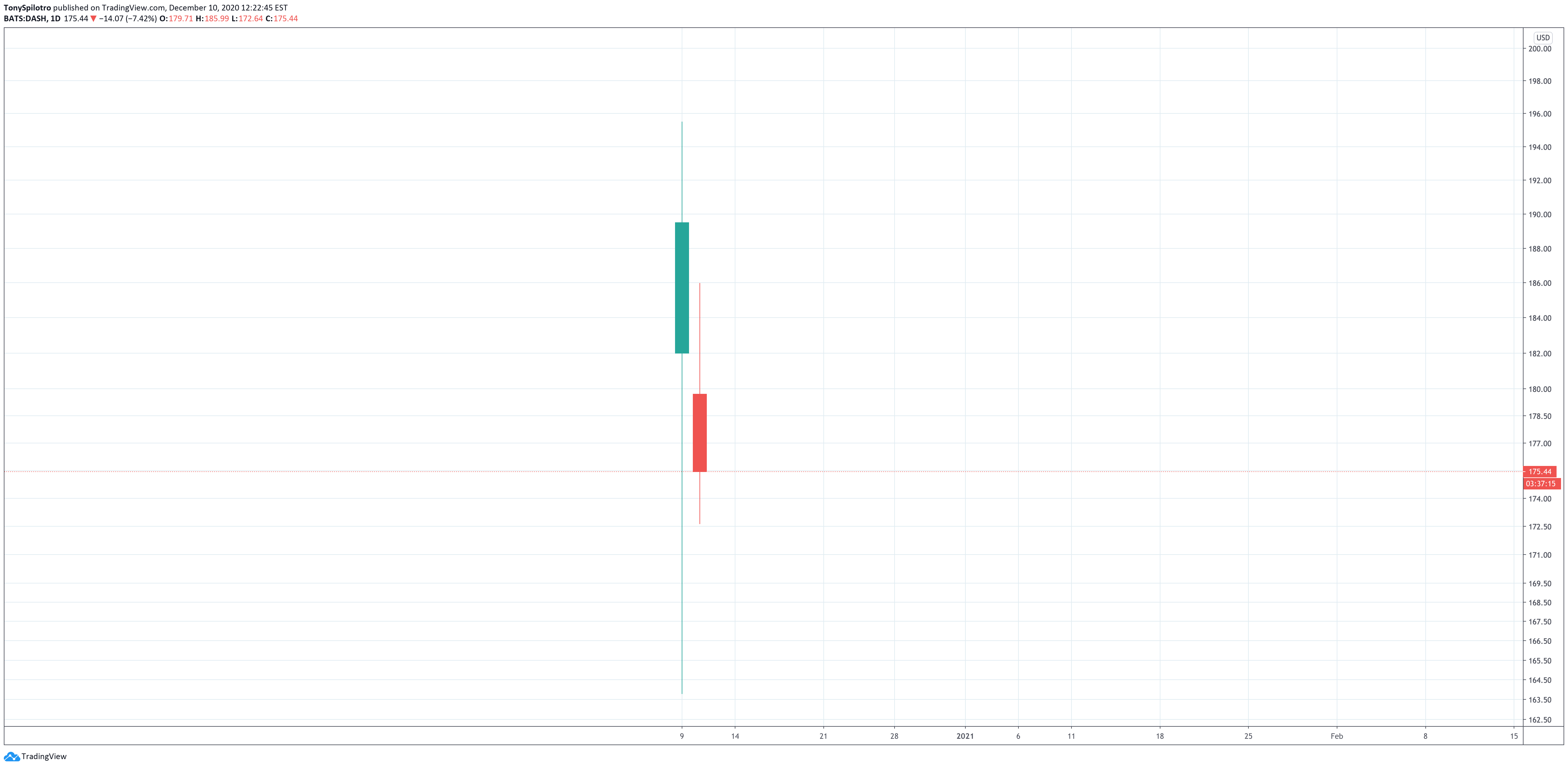 doordash IPO stock DASH