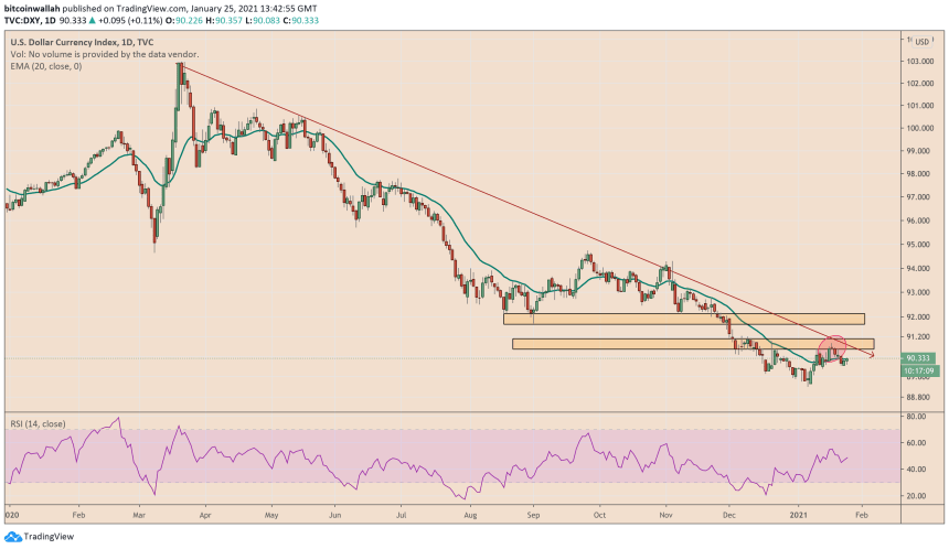 US dollar index, DXY, US dollar