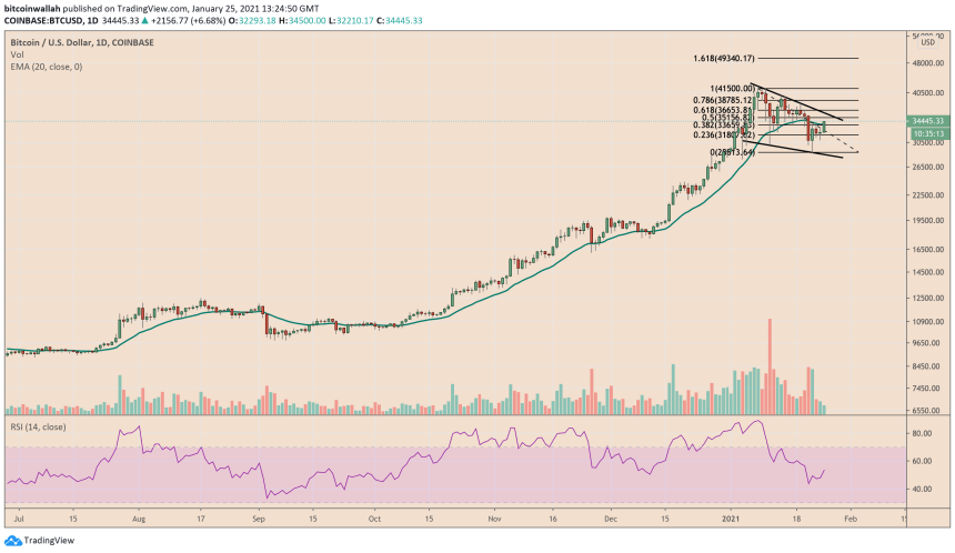 Bitcoin, cryptocurrency, BTCUSD, BTCUSDT