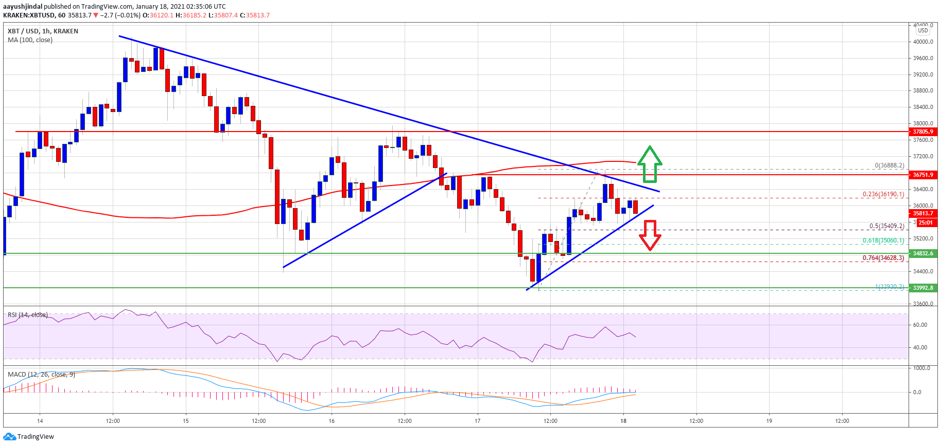 Bitcoin Price