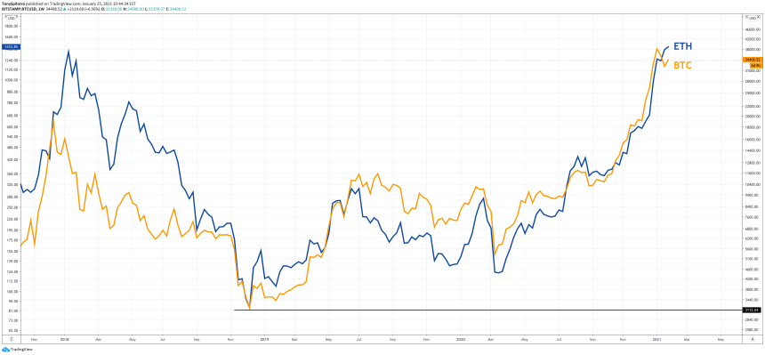 bitcoin ethereum