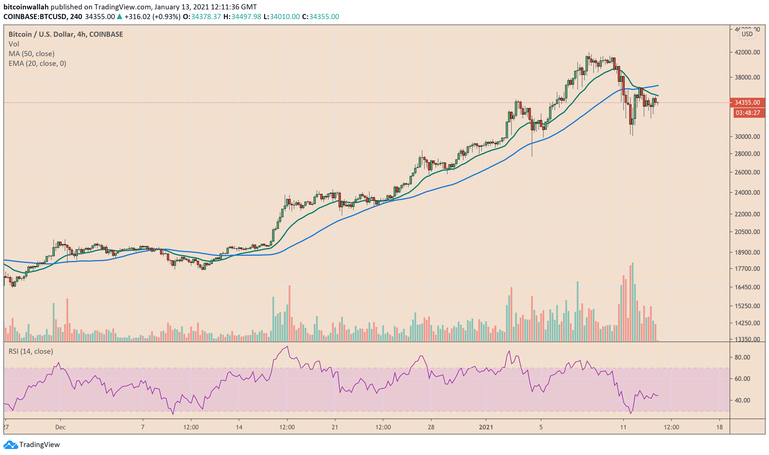 Bitcoin, cryptocurrency, BTCUSD, BTCUSDT