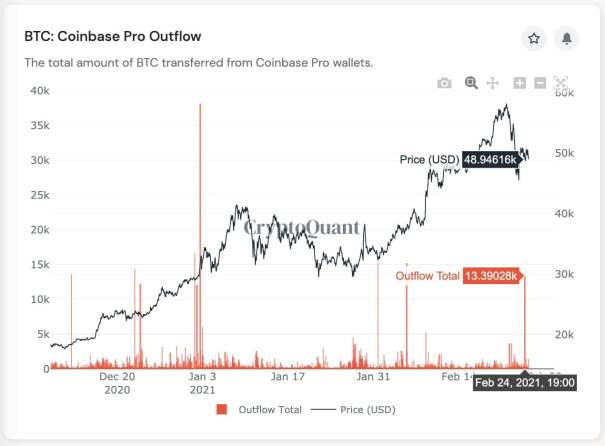 coinbase bitcoin outflow