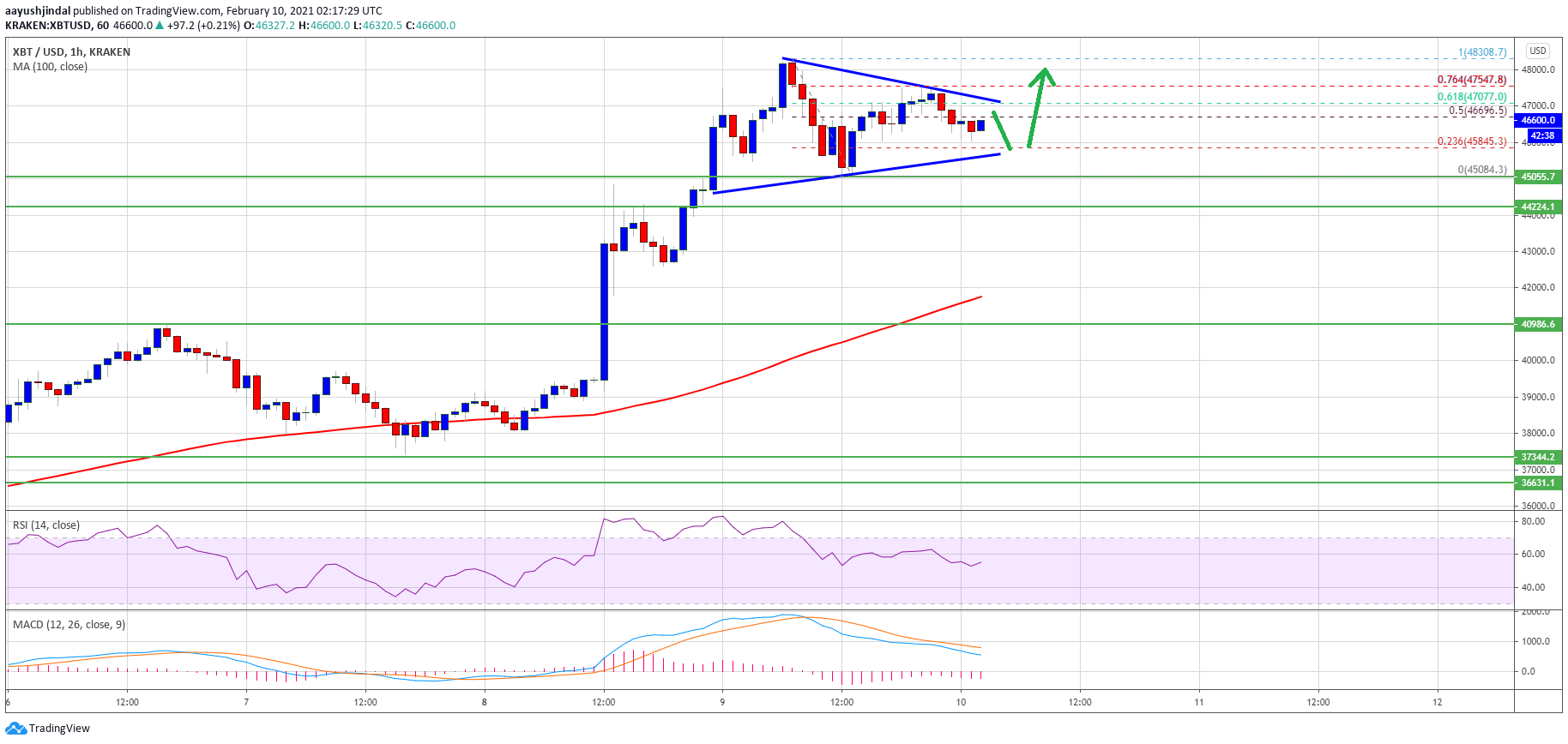 Bitcoin Price