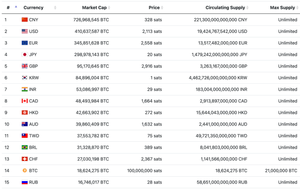 bitcoin Russian ruble global currencies