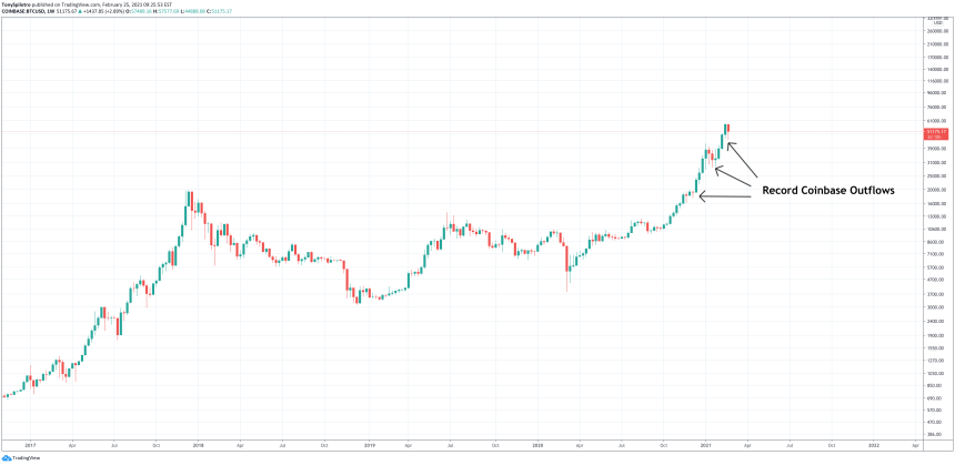 bitcoin record coinbase outflows