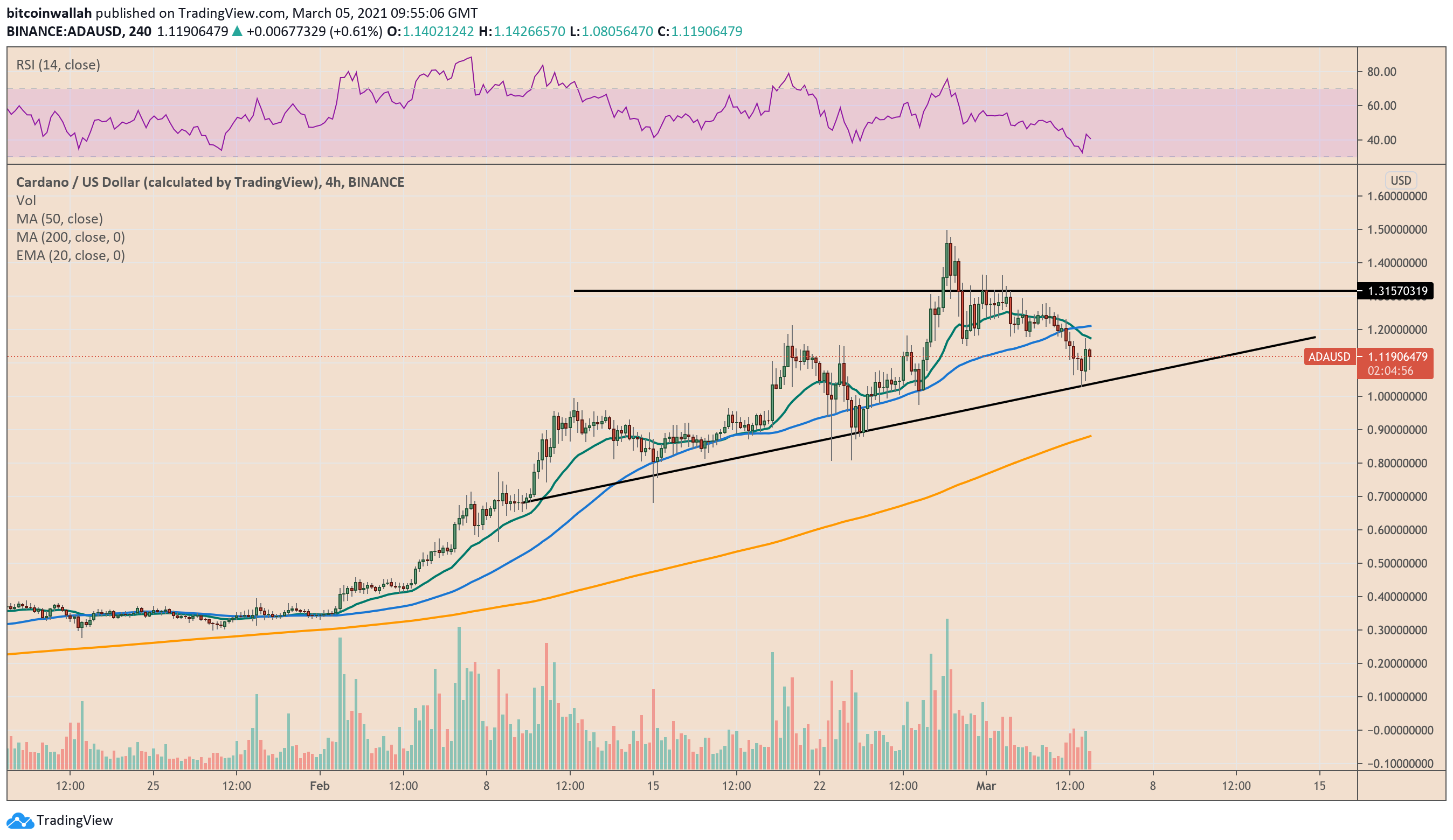 Cardano, ADABTC, ADAUSD, ADA, cryptocurrency