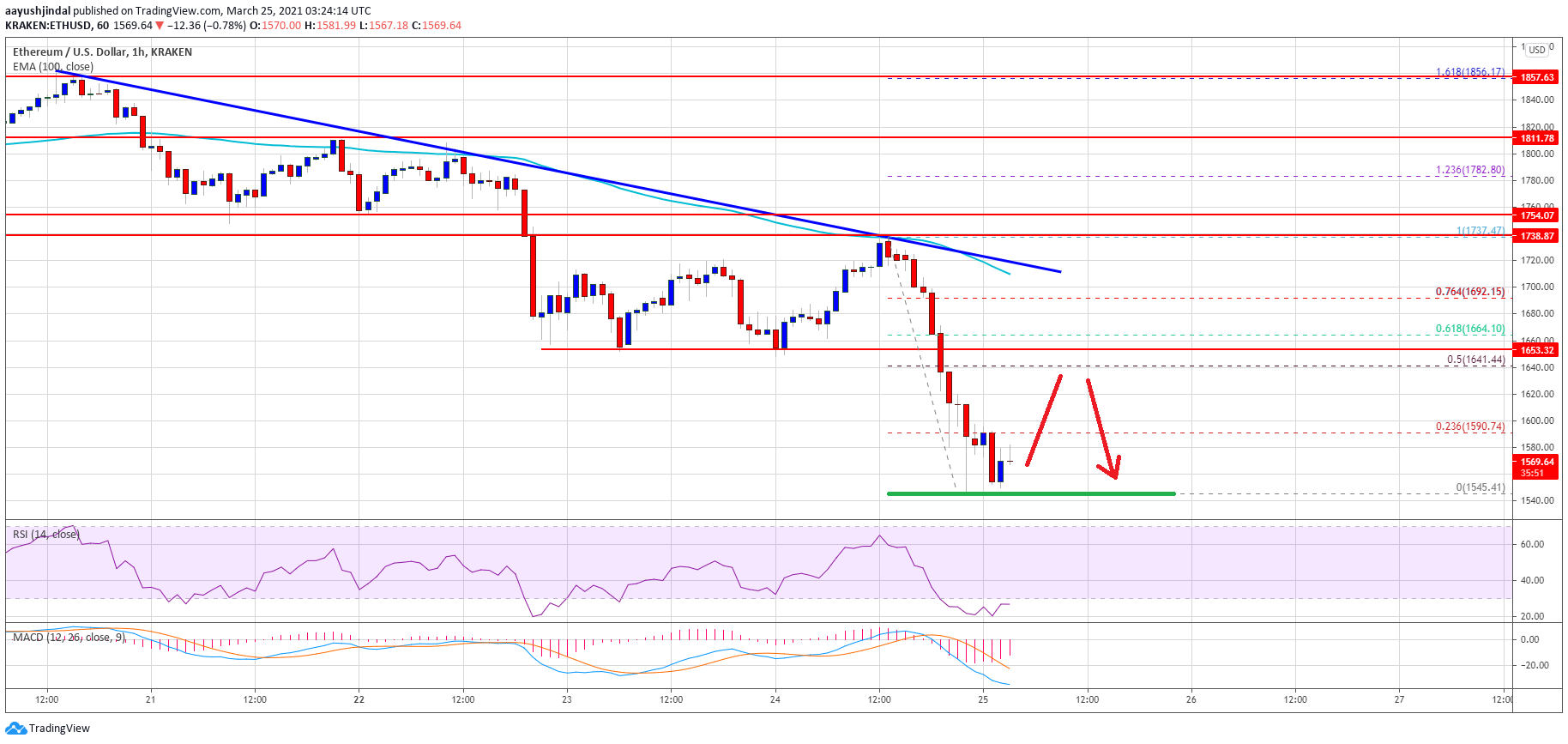 Ethereum Price