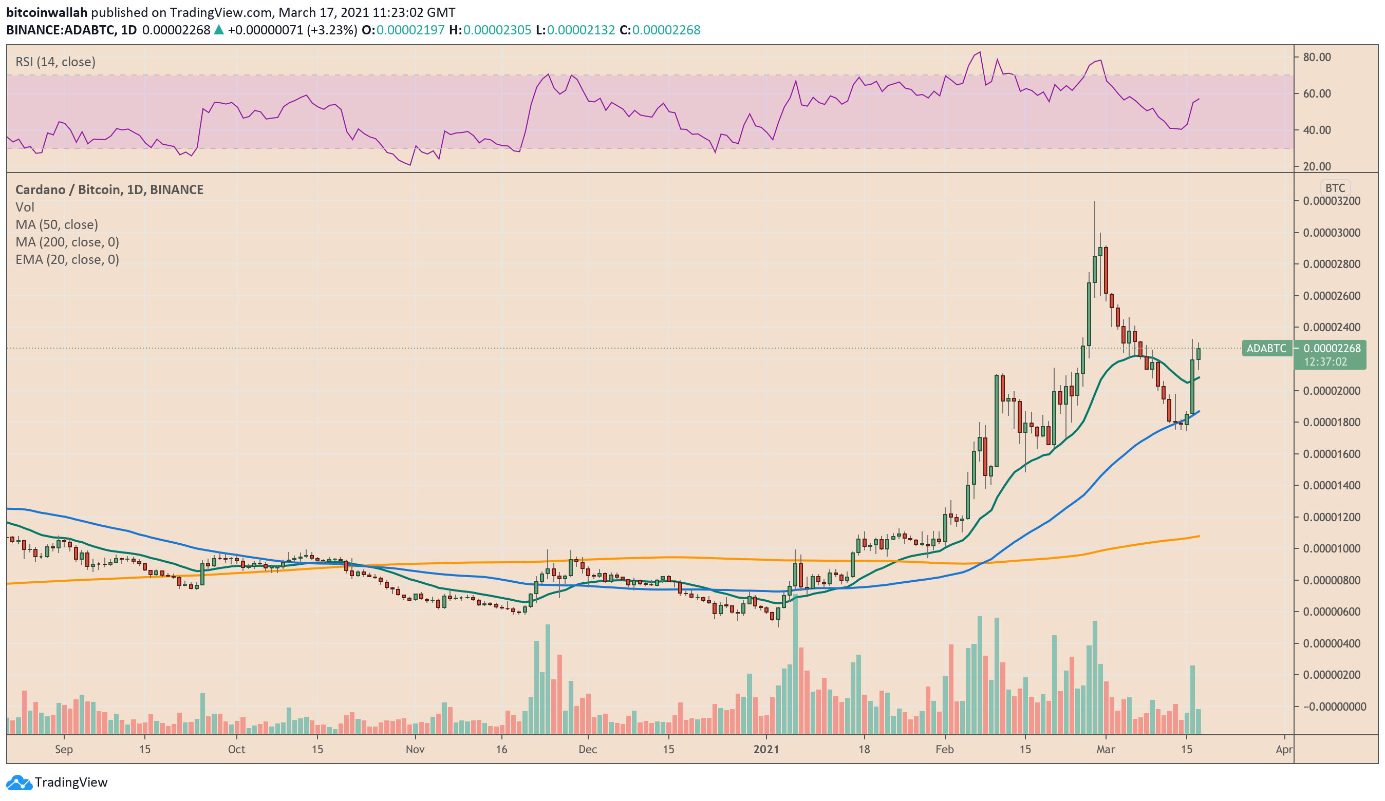 Cardano, ADAUSD, ADABTC, cryptocurrency, ADAUSDT