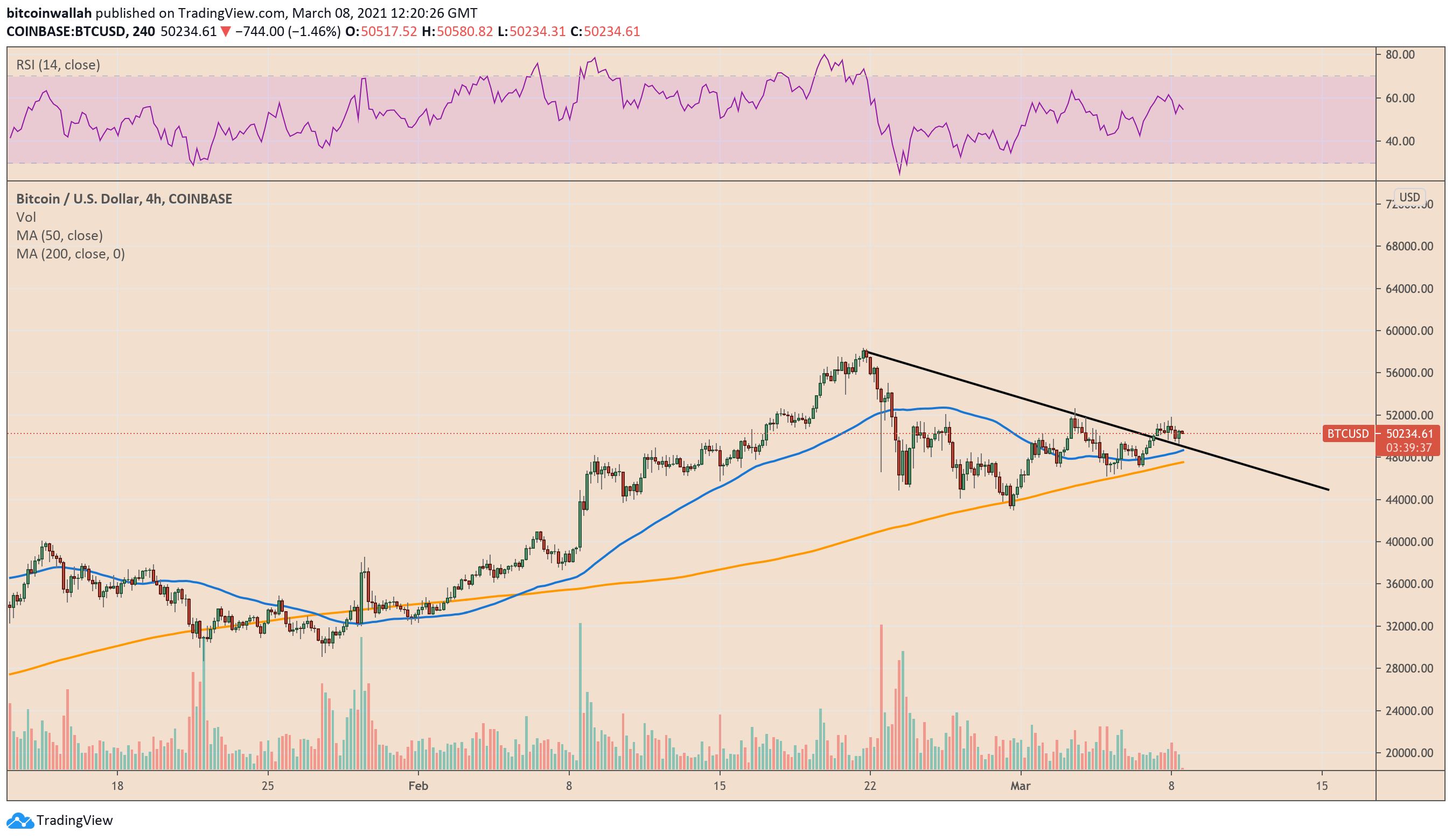 Bitcoin, cryptocurrency, BTCUSD, BTCUSDT