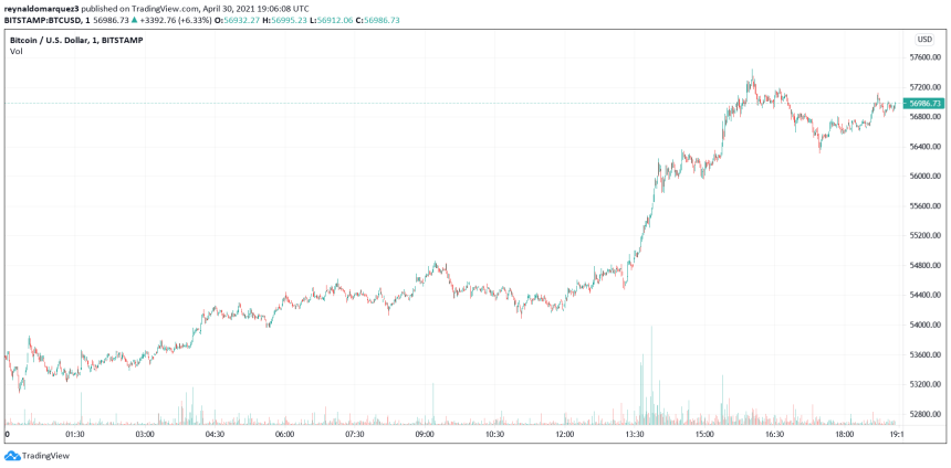 Bitcoin BTC BTCUSD