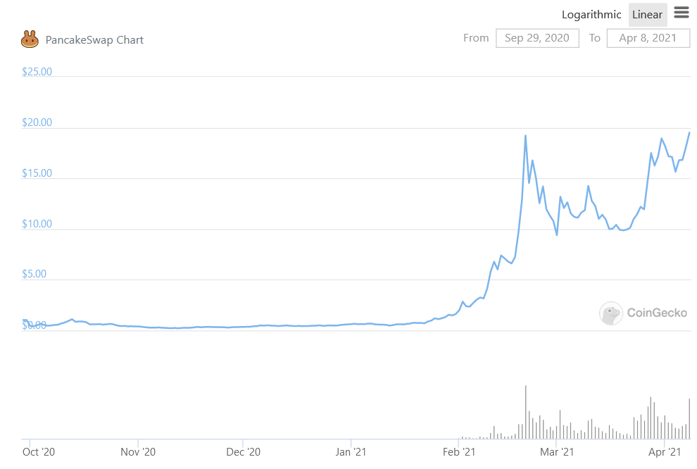 PancakeSwap chart