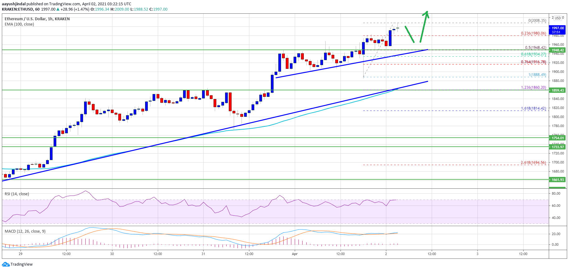 Ethereum Price