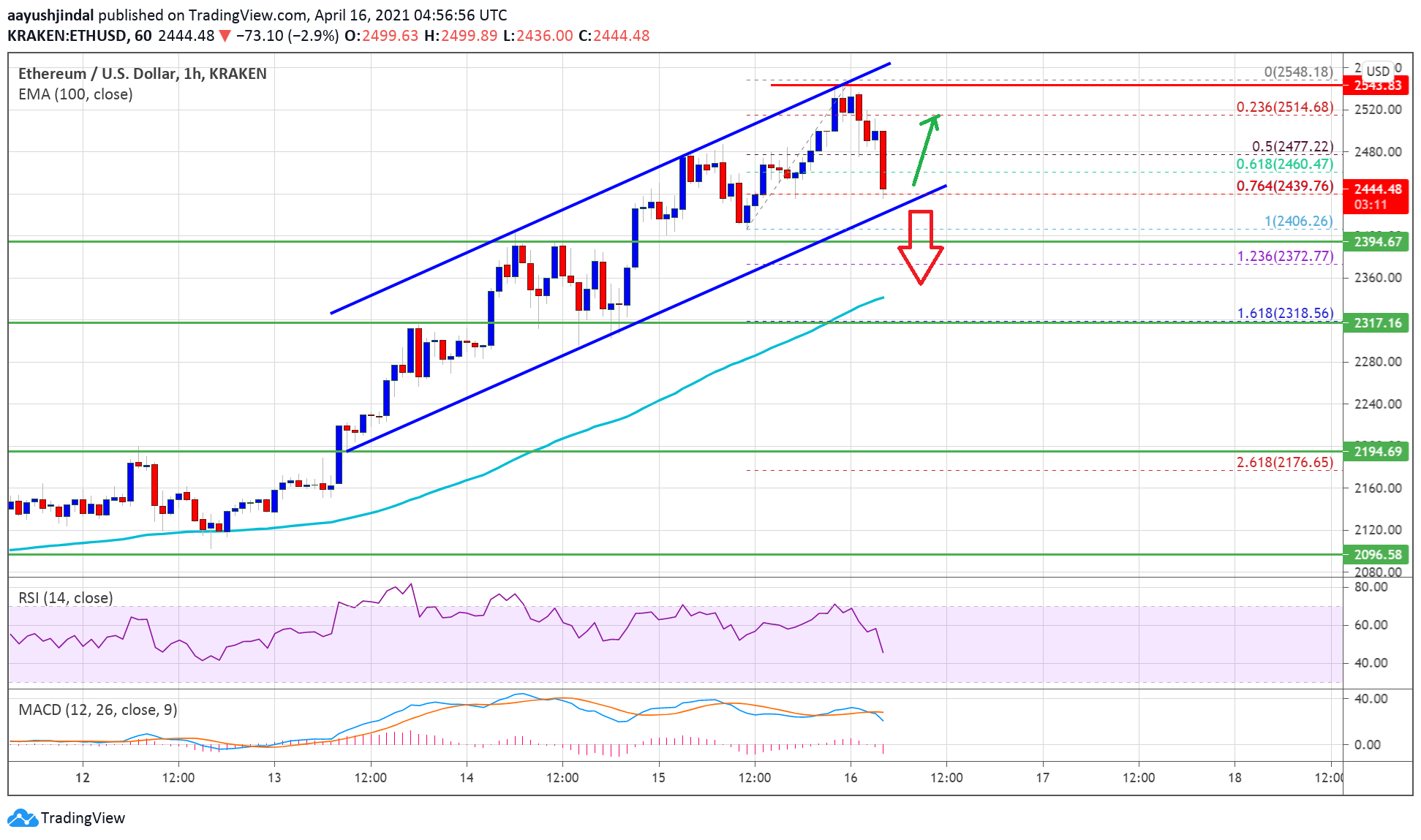 Ethereum Price