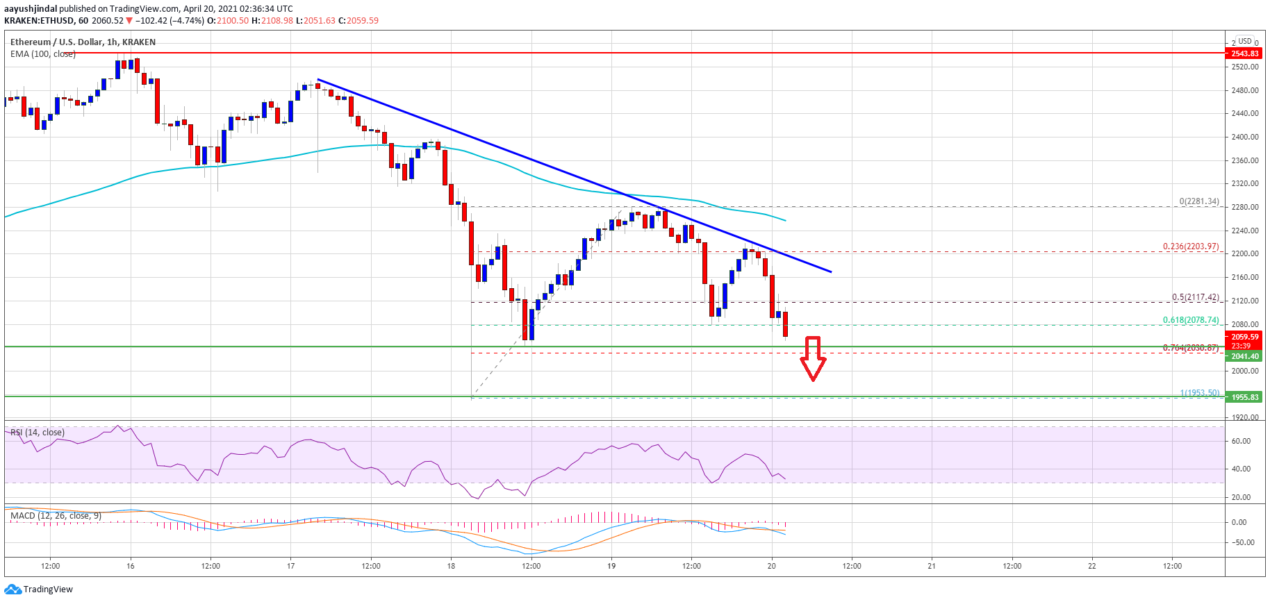 Ethereum Price