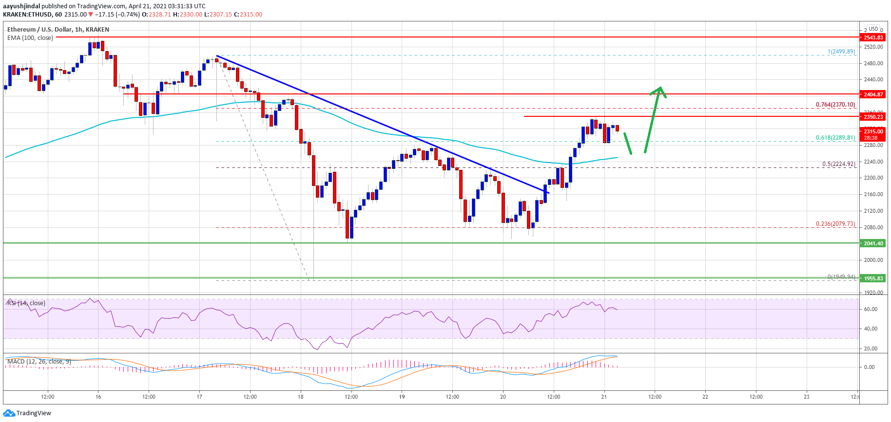 Ethereum Price